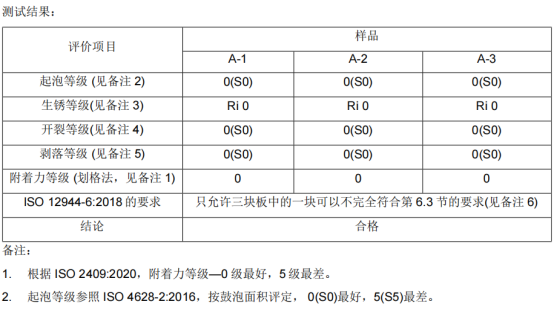 广东会涂料漆膜冷凝测试480h结果0级 广东会涂料漆膜冷凝测试480h结果0级