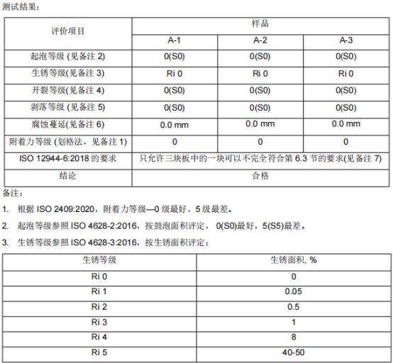 广东会涂料漆膜中性盐雾试验720h测试结果0级 广东会涂料漆膜中性盐雾试验720h测试结果0级